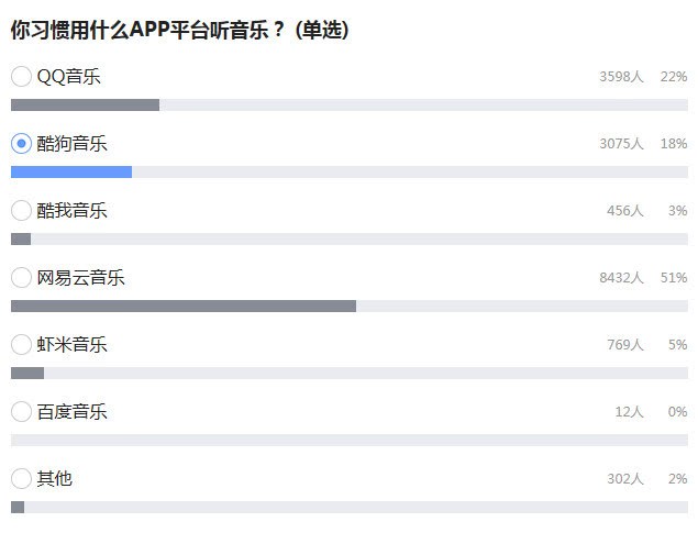 这些听歌音乐软件你最喜欢常用米乐m6哪个？(图3)