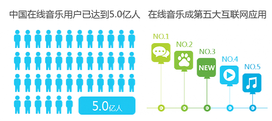 音乐类App行业排名提升 酷狗米乐m6继续居首(图1)